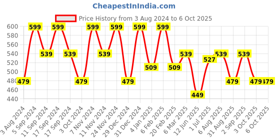myntra.com Ruby Raang Gold-Plated & Off White Kundan Chandbalis Earrings ruby raang Price History Graph from 3 Aug 2024 to 6 Oct 2025
