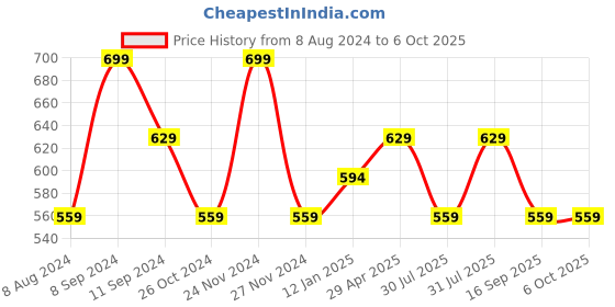 myntra.com Ruby Raang Gold-Plated & White Faux Kundan-Studded Handcrafted Maang Tikka ruby raang Price History Graph from 8 Aug 2024 to 6 Oct 2025