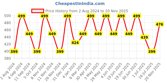 myntra.com Ruby Raang Gold-Plated Artificial Stones-Studded Floral Shaped Studs Earrings ruby raang Price History Graph from 2 Aug 2024 to 20 Nov 2025