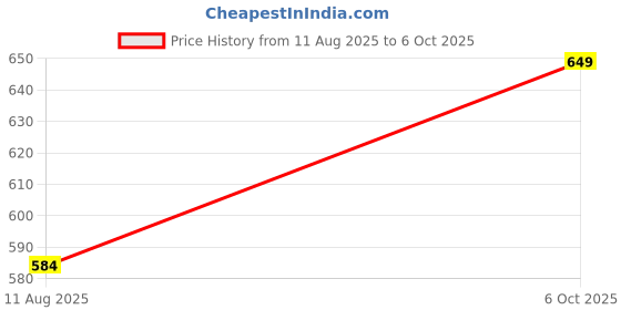 myntra.com Ruby Raang Gold-Plated Circular Shaped Hoop Earrings ruby raang Price History Graph from 11 Aug 2025 to 6 Oct 2025