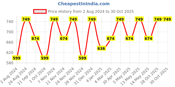 myntra.com Ruby Raang Gold-Plated Classic Drop Earrings ruby raang Price History Graph from 2 Aug 2024 to 30 Oct 2025