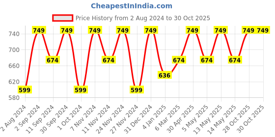 myntra.com Ruby Raang Gold-Plated Classic Drop Earrings ruby raang Price History Graph from 2 Aug 2024 to 30 Oct 2025