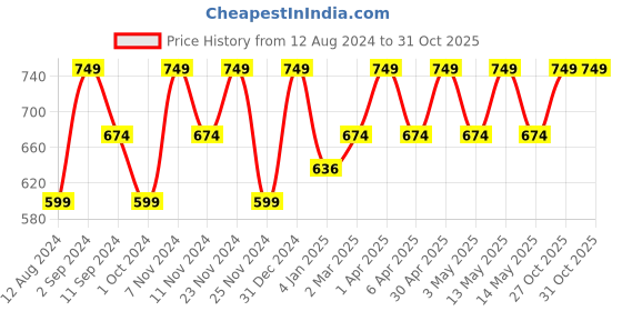 myntra.com Ruby Raang Gold Plated Classic Drop Earrings ruby raang Price History Graph from 12 Aug 2024 to 30 Oct 2025