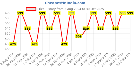 myntra.com Ruby Raang Gold-Plated Classic Studs Earrings ruby raang Price History Graph from 2 Aug 2024 to 30 Oct 2025