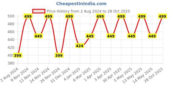 myntra.com Ruby Raang Gold-Plated Classic Studs Earrings ruby raang Price History Graph from 2 Aug 2024 to 28 Oct 2025