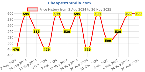 myntra.com Ruby Raang Gold-Plated Classic Studs Earrings ruby raang Price History Graph from 2 Aug 2024 to 26 Nov 2025