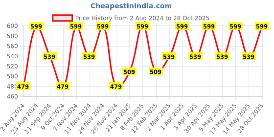 myntra.com Ruby Raang Gold-Plated Classic Studs Earrings ruby raang Price History Graph from 2 Aug 2024 to 28 Oct 2025
