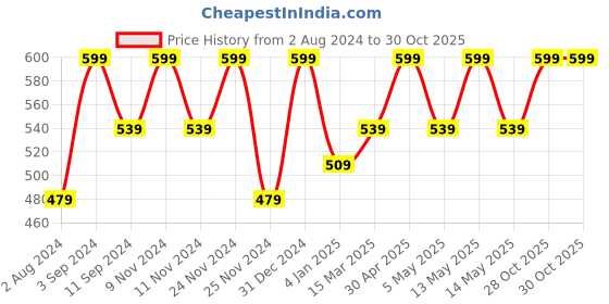 myntra.com Ruby Raang Gold-Plated Classic Studs Earrings ruby raang Price History Graph from 2 Aug 2024 to 29 Oct 2025
