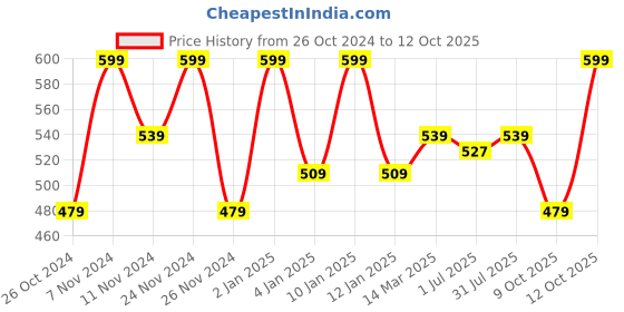 myntra.com Ruby Raang Gold-Plated Contemporary Drop Earrings ruby raang Price History Graph from 26 Oct 2024 to 11 Oct 2025