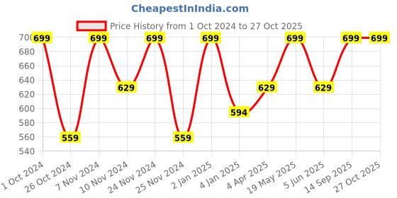 myntra.com Ruby Raang Gold Plated Contemporary Kundan Drop Earrings ruby raang Price History Graph from 1 Oct 2024 to 26 Oct 2025