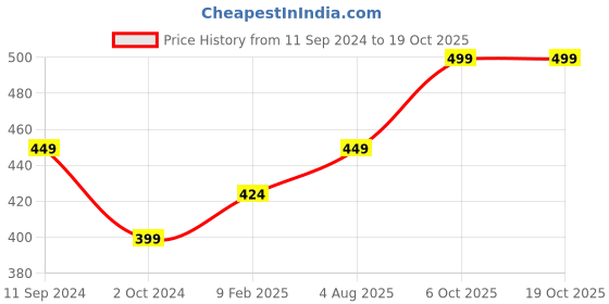 myntra.com Ruby Raang Gold-Plated Contemporary Kundan Studs Earrings ruby raang Price History Graph from 11 Sep 2024 to 18 Oct 2025