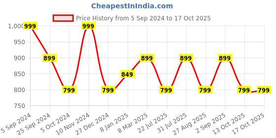 myntra.com Ruby Raang Gold-Plated Kundan Classic Studs Earrings ruby raang Price History Graph from 5 Sep 2024 to 16 Oct 2025
