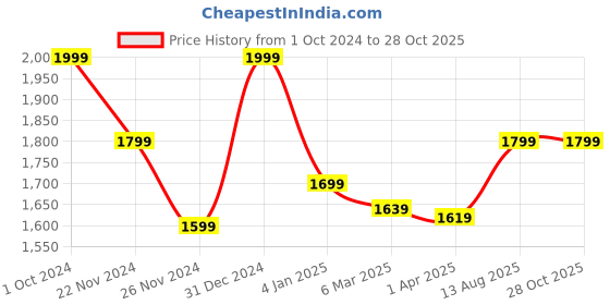 myntra.com Ruby Raang Gold-Plated Kundan Classic Studs Earrings ruby raang Price History Graph from 1 Oct 2024 to 27 Oct 2025