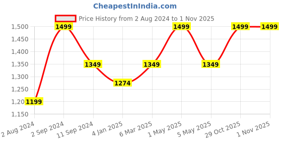 myntra.com Ruby Raang Gold-Plated Kundan-Studded & Beaded Layered Jhumara Passa ruby raang Price History Graph from 2 Aug 2024 to 29 Oct 2025