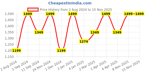 myntra.com Ruby Raang Gold-Plated Kundan-Studded & Beaded Layered Maang Tikka ruby raang Price History Graph from 2 Aug 2024 to 15 Nov 2025