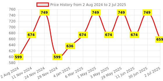 myntra.com Ruby Raang Gold-Plated Kundan-Studded & Beaded Maang Tikka ruby raang Price History Graph from 2 Aug 2024 to 2 Jul 2025