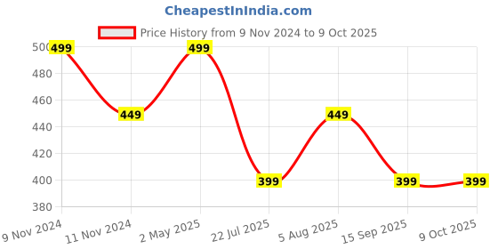 myntra.com Ruby Raang Gold-Plated Kundan-Studded & Beaded Maang Tikka ruby raang Price History Graph from 9 Nov 2024 to 9 Oct 2025