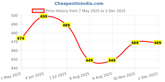 myntra.com Ruby Raang Gold-Plated Kundan Studded & Beaded Maang Tikka Head Jewellery ruby raang Price History Graph from 7 May 2025 to 2 Dec 2025