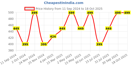 myntra.com Ruby Raang Gold-Plated Kundan-Studded & Faux Pearls-Beaded Maang Tikka ruby raang Price History Graph from 11 Sep 2024 to 18 Oct 2025