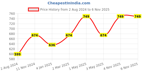 myntra.com Ruby Raang Gold-Plated Kundan-Studded & Pearls-Beaded Maang Tikka ruby raang Price History Graph from 2 Aug 2024 to 5 Nov 2025