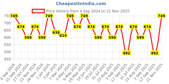 myntra.com Ruby Raang Gold-Plated Kundan Studded Brass Maangtikka ruby raang Price History Graph from 4 Sep 2024 to 21 Nov 2025