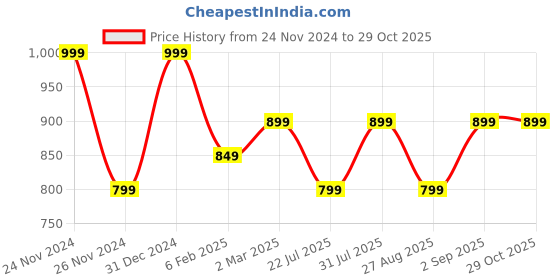 myntra.com Ruby Raang Gold-Plated Kundan Studded Classic Studs Earrings ruby raang Price History Graph from 24 Nov 2024 to 28 Oct 2025