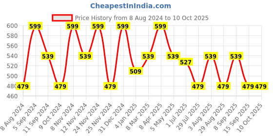 myntra.com Ruby Raang Gold-Plated Kundan Studded Contemporary Drop Earrings ruby raang Price History Graph from 8 Aug 2024 to 10 Oct 2025