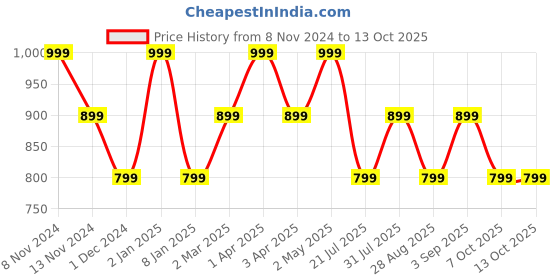 myntra.com Ruby Raang Gold-Plated Kundan Studded Contemporary Drop Earrings ruby raang Price History Graph from 8 Nov 2024 to 13 Oct 2025
