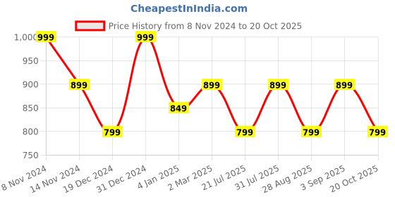 myntra.com Ruby Raang Gold-Plated Kundan Studded Contemporary Drop Earrings ruby raang Price History Graph from 8 Nov 2024 to 20 Oct 2025