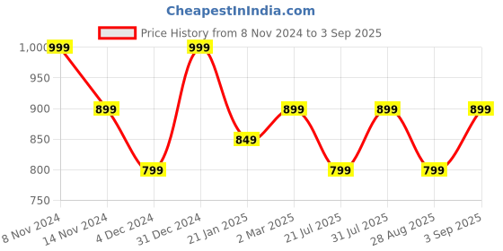 myntra.com Ruby Raang Gold-Plated Kundan Studded Contemporary Drop Earrings ruby raang Price History Graph from 8 Nov 2024 to 3 Sep 2025