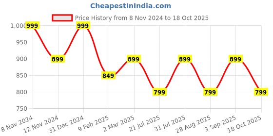 myntra.com Ruby Raang Gold-Plated Kundan Studded Contemporary Drop Earrings ruby raang Price History Graph from 8 Nov 2024 to 18 Oct 2025