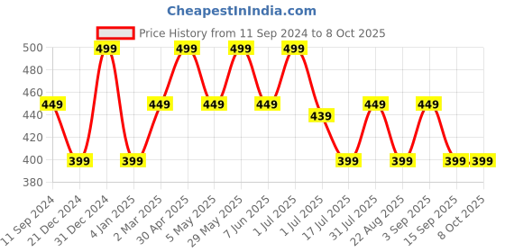 myntra.com Ruby Raang Gold-Plated Kundan Studded Contemporary Studs ruby raang Price History Graph from 11 Sep 2024 to 7 Oct 2025