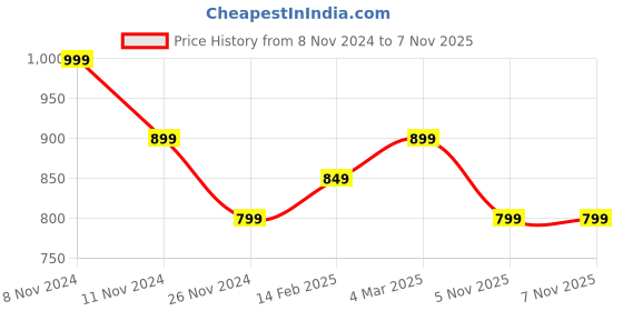 myntra.com Ruby Raang Gold-Plated Kundan-Studded Finger Ring ruby raang Price History Graph from 8 Nov 2024 to 6 Nov 2025