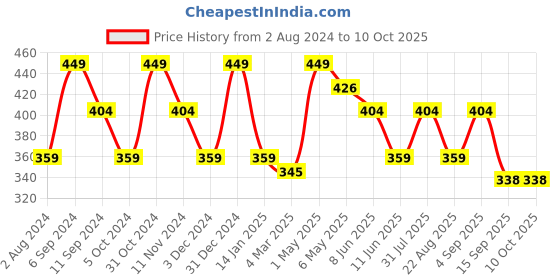myntra.com Ruby Raang Gold-Plated Kundan-Studded Maang Tikka ruby raang Price History Graph from 2 Aug 2024 to 10 Oct 2025