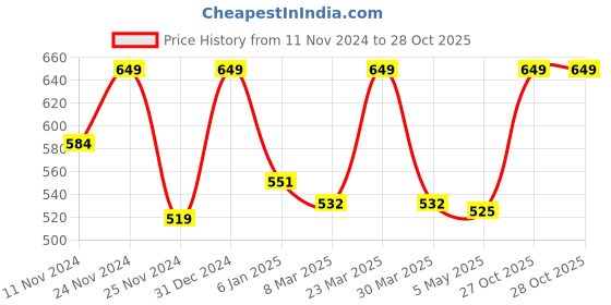 myntra.com Ruby Raang Gold-Plated Kundan Studded Maang Tikka ruby raang Price History Graph from 11 Nov 2024 to 27 Oct 2025