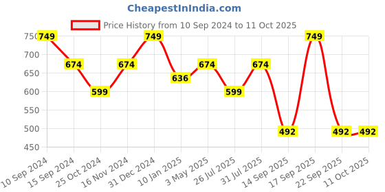 myntra.com Ruby Raang Gold-Plated Maroon & White Kundan Stone -Studded Maang Tikka ruby raang Price History Graph from 10 Sep 2024 to 11 Oct 2025