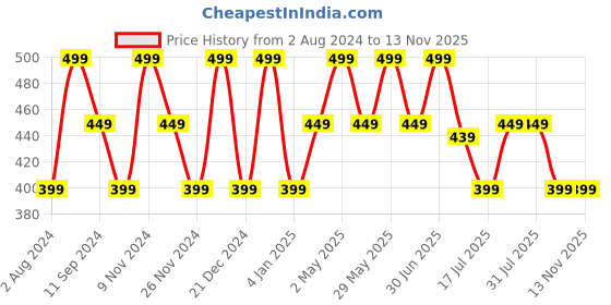 myntra.com Ruby Raang Gold-Plated Stones Studded Floral Studs Earrings ruby raang Price History Graph from 2 Aug 2024 to 12 Nov 2025