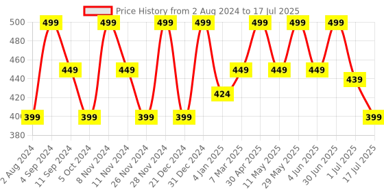 myntra.com Ruby Raang Gold-Plated Studded Contemporary Studs ruby raang Price History Graph from 2 Aug 2024 to 1 Jul 2025