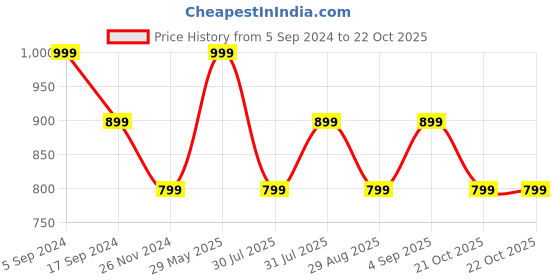 myntra.com Ruby Raang Gold-Plated Triangular Studs Earrings ruby raang Price History Graph from 5 Sep 2024 to 21 Oct 2025