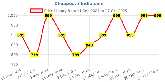 myntra.com Ruby Raang Gold-Plated White & Green Kundan-Studded & Pearl Beaded Nosepin ruby raang Price History Graph from 11 Sep 2024 to 26 Oct 2025