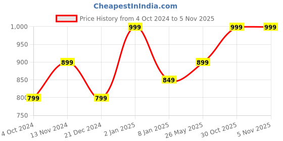 myntra.com Ruby Raang Gold-Plated White & Green Kundan-Studded & Pearl Beaded Nosepin ruby raang Price History Graph from 4 Oct 2024 to 1 Nov 2025