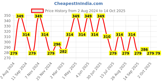 myntra.com Ruby Raang Gold-Plated White Faux Kundan-Studded & Faux Pearl Beaded Handcrafted Maang Tika ruby raang Price History Graph from 2 Aug 2024 to 13 Oct 2025