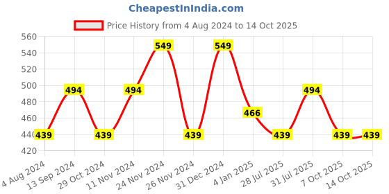 myntra.com Ruby Raang Gold-Plated White Faux Kundan-Studded & Faux Pearl Beaded Handcrafted Maang Tika ruby raang Price History Graph from 4 Aug 2024 to 14 Oct 2025