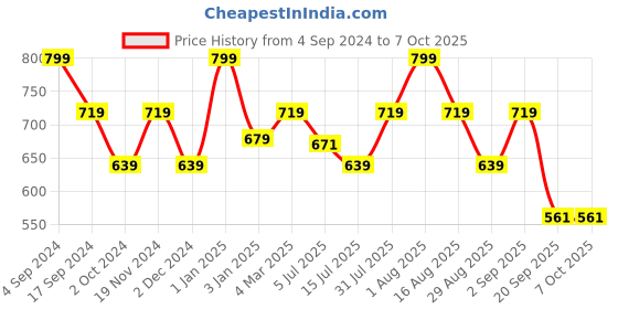 myntra.com Ruby Raang Gold-Plated White Kundan-Studded & Pearl Beaded Maang Tikka ruby raang Price History Graph from 4 Sep 2024 to 7 Oct 2025