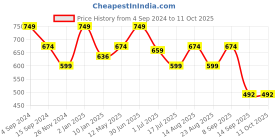 myntra.com Ruby Raang Gold-Plated White Kundan-Studded Maang Tikka ruby raang Price History Graph from 4 Sep 2024 to 11 Oct 2025