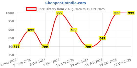 myntra.com Ruby Raang Gold Plated White Kundan Studded Nose Pin with Beaded Extension ruby raang Price History Graph from 2 Aug 2024 to 19 Oct 2025