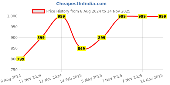 myntra.com Ruby Raang Gold-Pleated Red & White Kundan Studded & Beaded Chained Nosepin ruby raang Price History Graph from 8 Aug 2024 to 14 Nov 2025