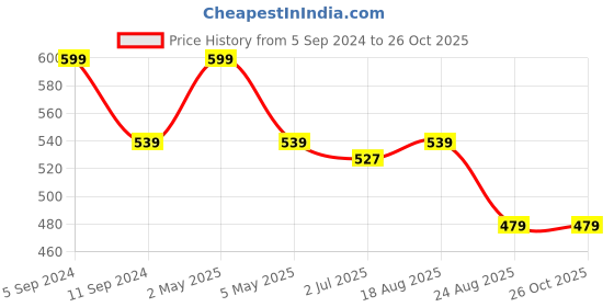 myntra.com Ruby Raang Gold-Toned & Blue Kundan Studded Contemporary Studs Earrings ruby raang Price History Graph from 5 Sep 2024 to 26 Oct 2025