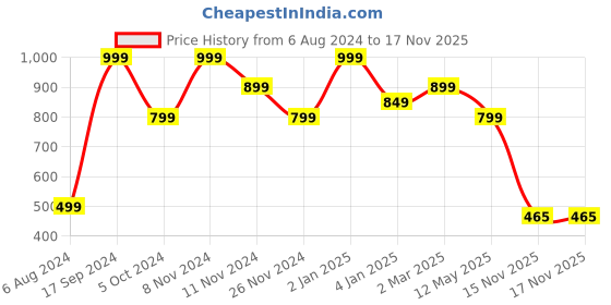 myntra.com Ruby Raang Gold-Toned & Green Beaded Mask Chain ruby raang Price History Graph from 6 Aug 2024 to 17 Nov 2025