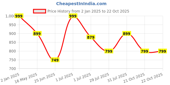 myntra.com Ruby Raang Gold-Toned & Pink Contemporary Drop Earrings ruby raang Price History Graph from 2 Jan 2025 to 22 Oct 2025